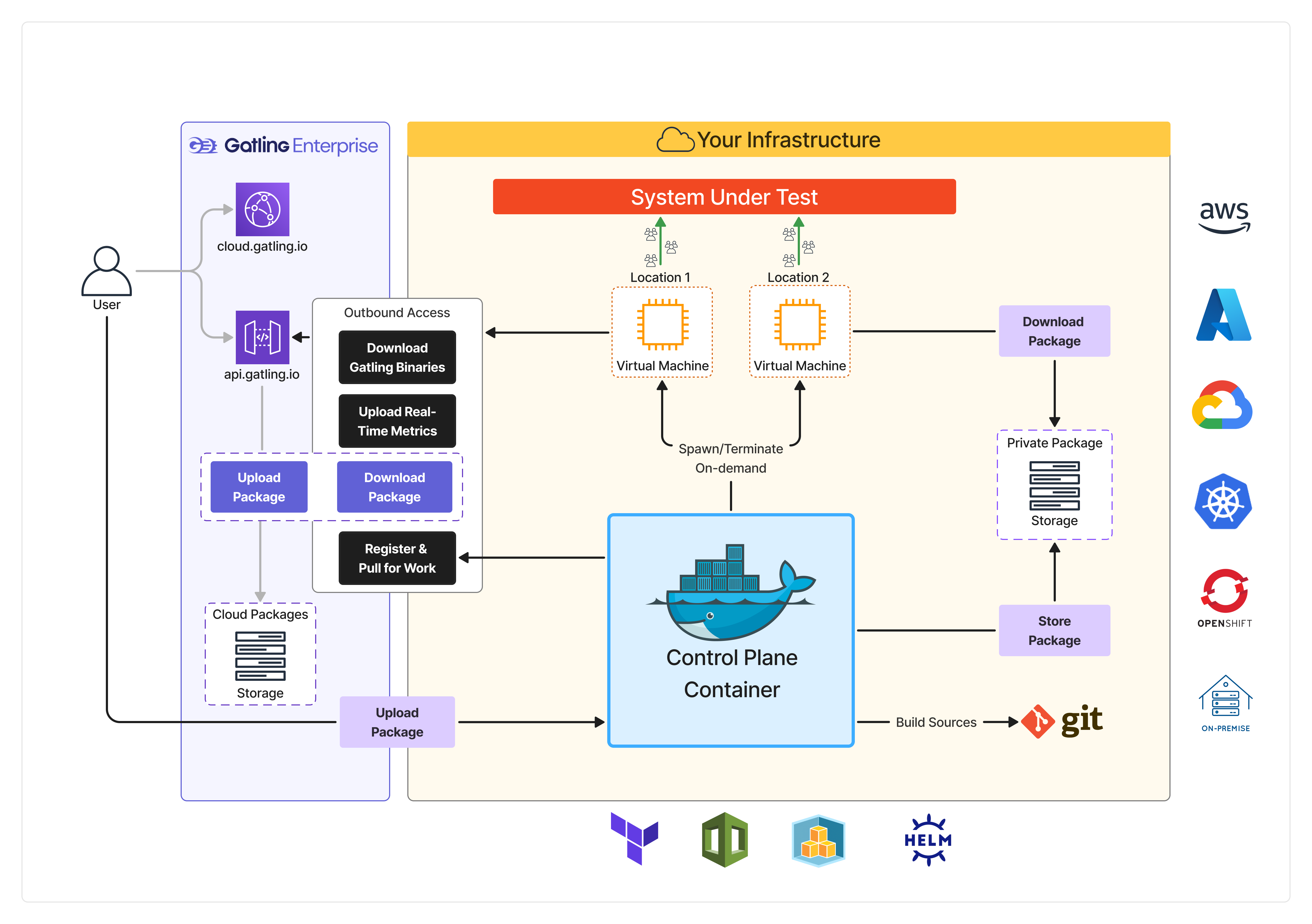 Build from Git architecture diagram