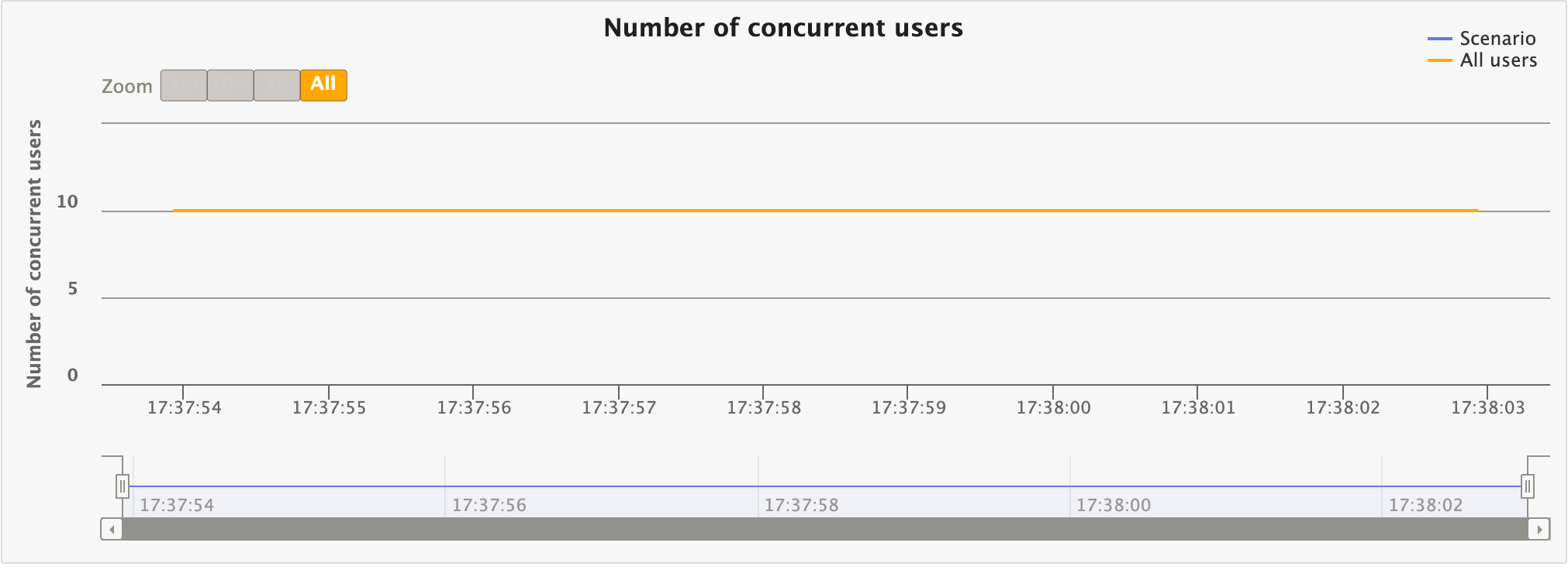 ConcurrentUsers
