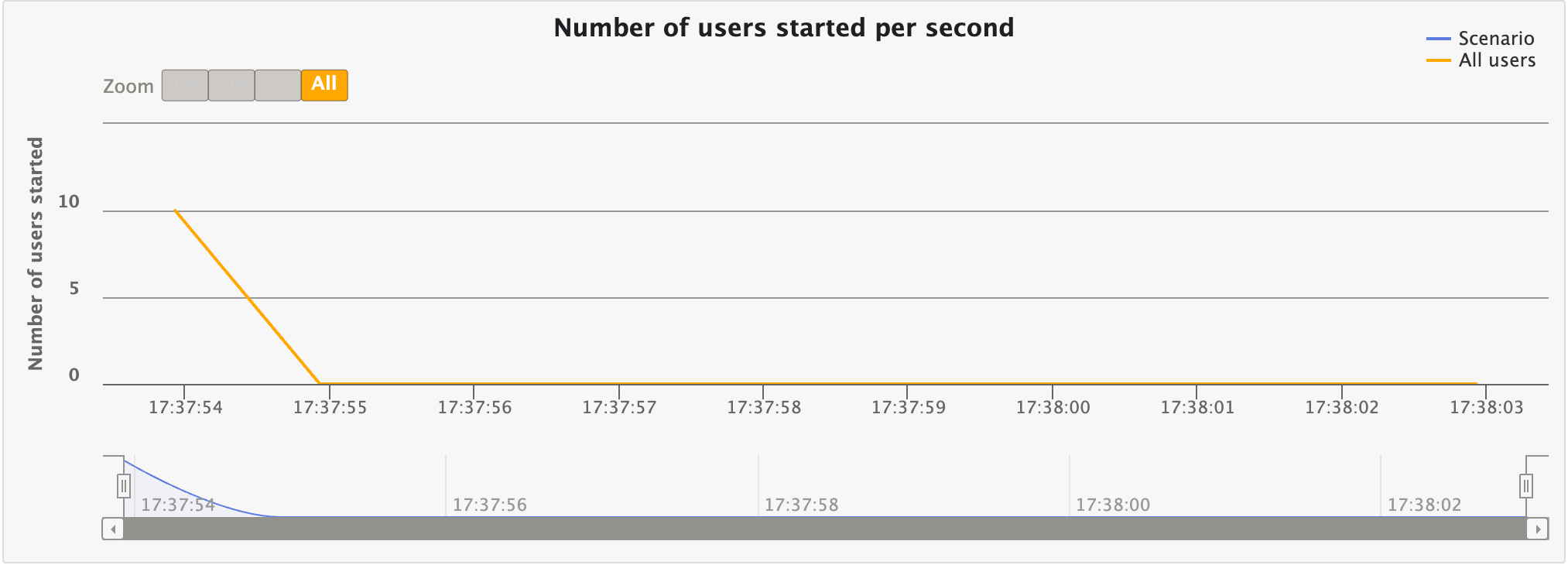 UserStartRate
